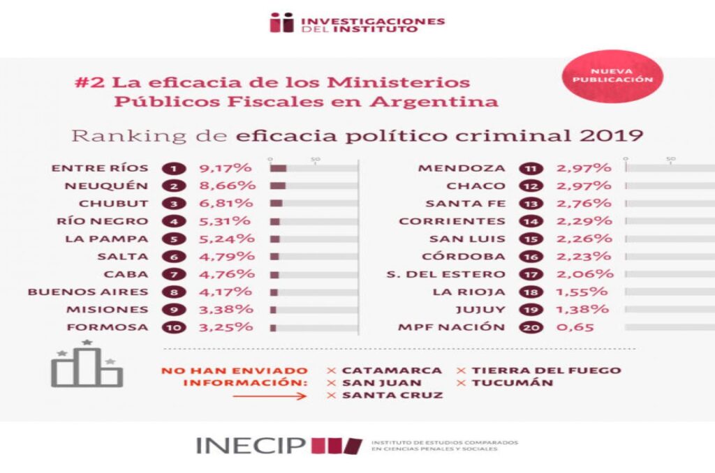 Ranking de eficacia de los Ministerios Públicos Fiscales en Argentina